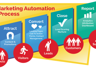 lead based marketing, lead generation, Marketing Automation